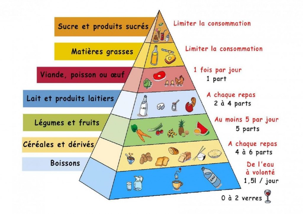 Pyramide alimentaire inspirée du régime crétois